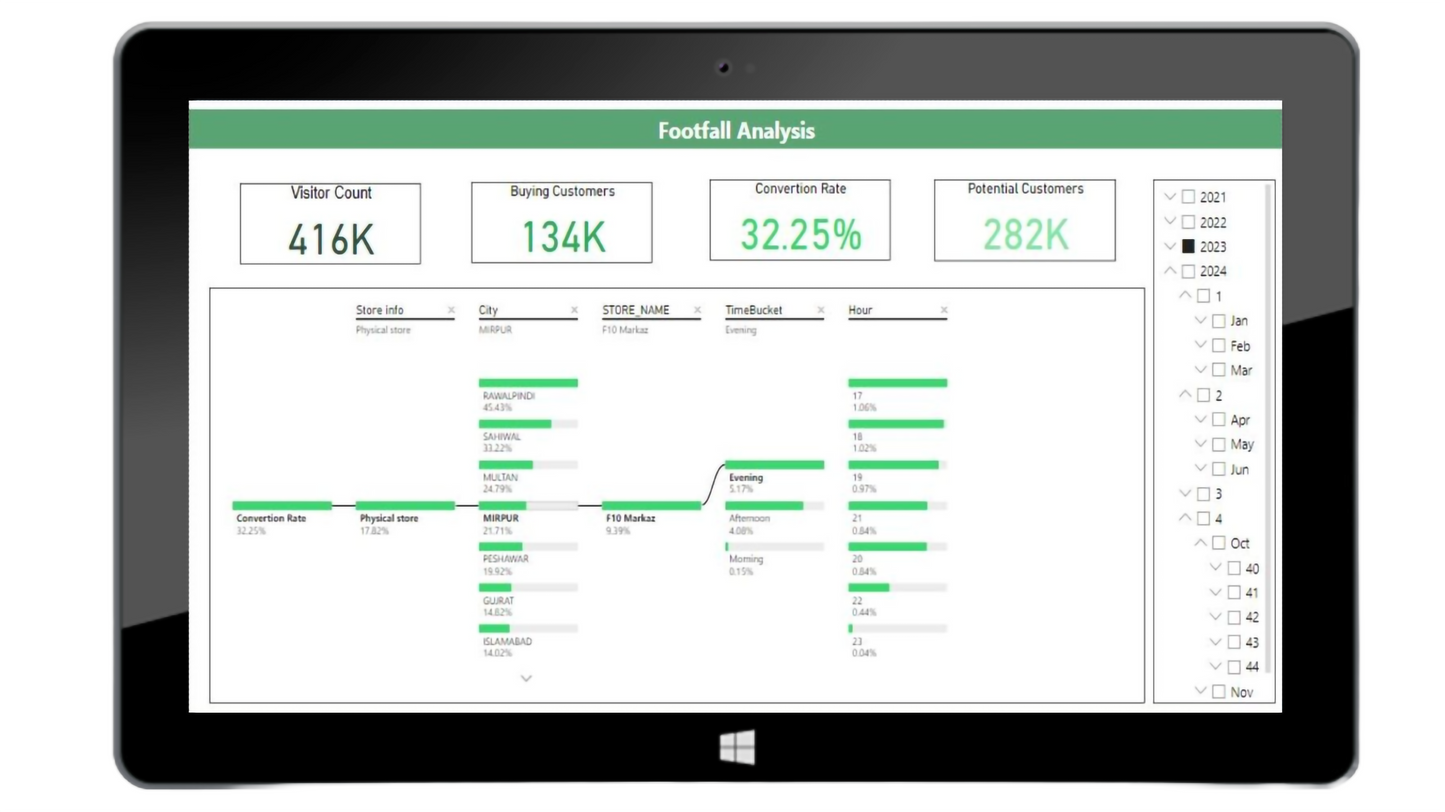 Retail Insights (Reporting)